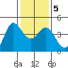 Marshall tide chart for Sunday, January 5, 2025