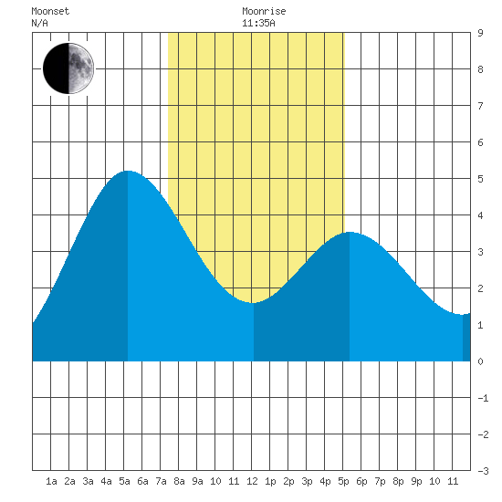 Marshall tide chart for Monday, January 6, 2025