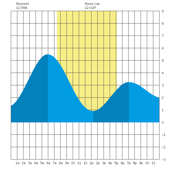 Marshall tide chart for Tuesday, January 7, 2025