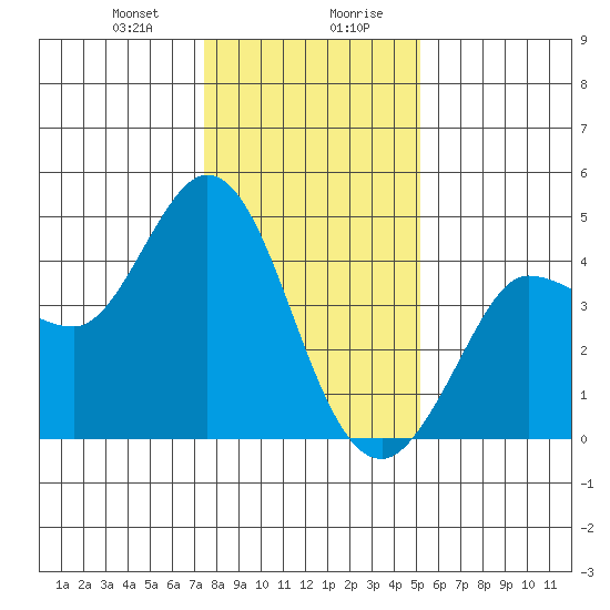 Marshall tide chart for Thursday, January 9, 2025