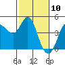 Marshall tide chart for Monday, February 10, 2025