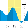 Marshall tide chart for Tuesday, February 11, 2025