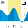 Marshall tide chart for Wednesday, February 12, 2025