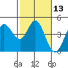 Marshall tide chart for Thursday, February 13, 2025