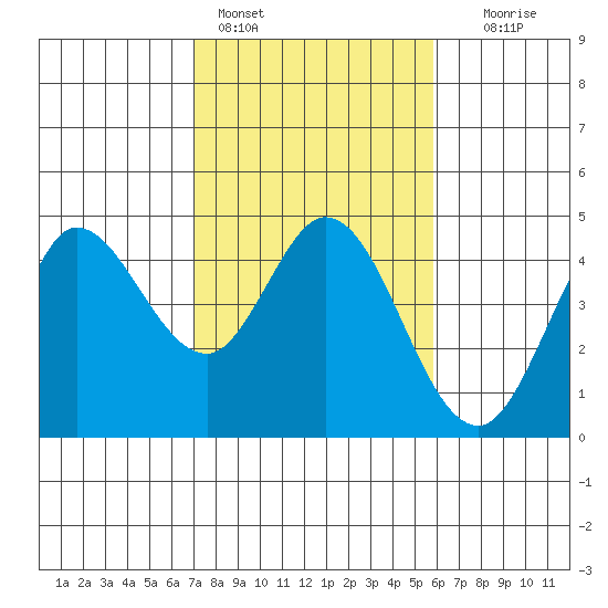 Marshall tide chart for Friday, February 14, 2025