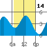 Marshall tide chart for Friday, February 14, 2025