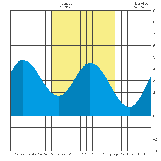 Marshall tide chart for Saturday, February 15, 2025