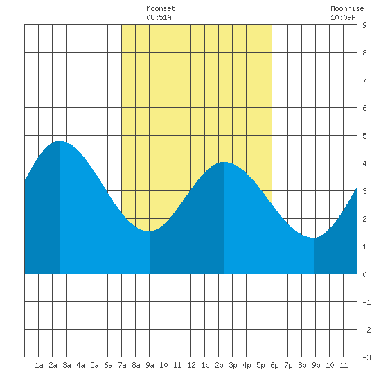 Marshall tide chart for Sunday, February 16, 2025