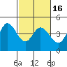 Marshall tide chart for Sunday, February 16, 2025