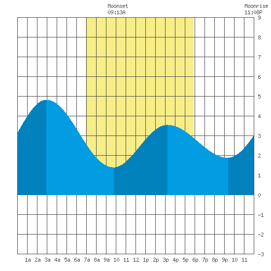 Marshall tide chart for Monday, February 17, 2025