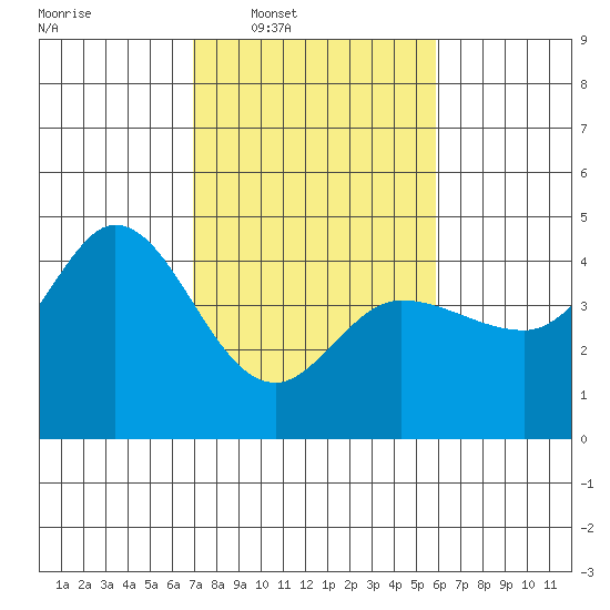 Marshall tide chart for Tuesday, February 18, 2025