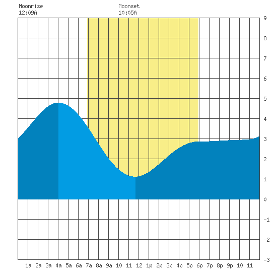 Marshall tide chart for Wednesday, February 19, 2025