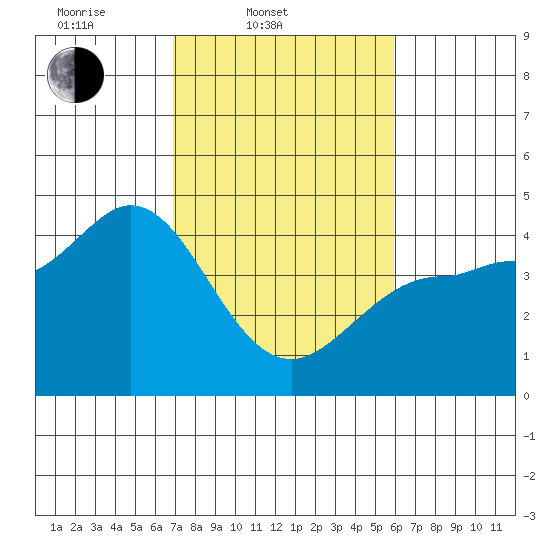 Marshall tide chart for Thursday, February 20, 2025