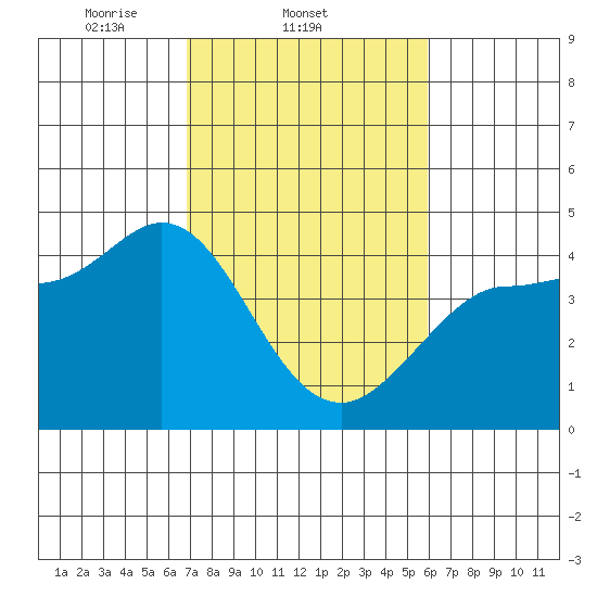 Marshall tide chart for Friday, February 21, 2025