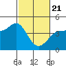 Marshall tide chart for Friday, February 21, 2025