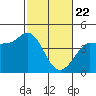 Marshall tide chart for Saturday, February 22, 2025