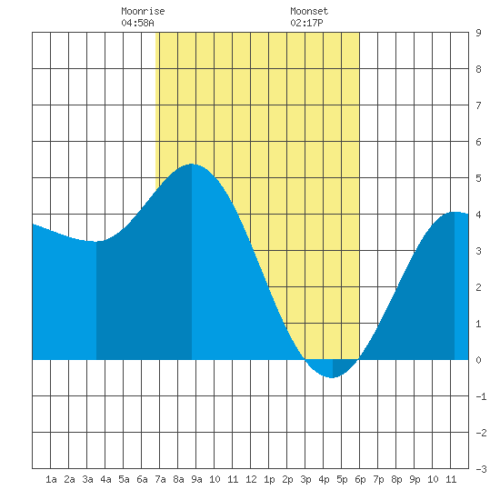 Marshall tide chart for Monday, February 24, 2025