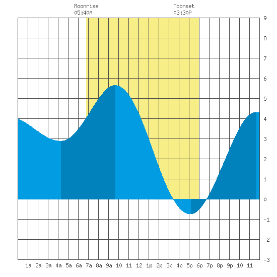 Marshall tide chart for Tuesday, February 25, 2025