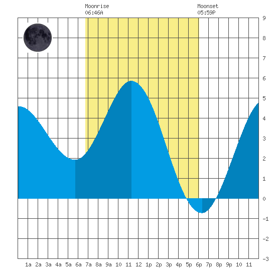 Marshall tide chart for Thursday, February 27, 2025