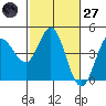 Marshall tide chart for Thursday, February 27, 2025