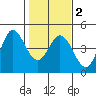 Marshall tide chart for Sunday, February 2, 2025