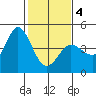 Marshall tide chart for Tuesday, February 4, 2025