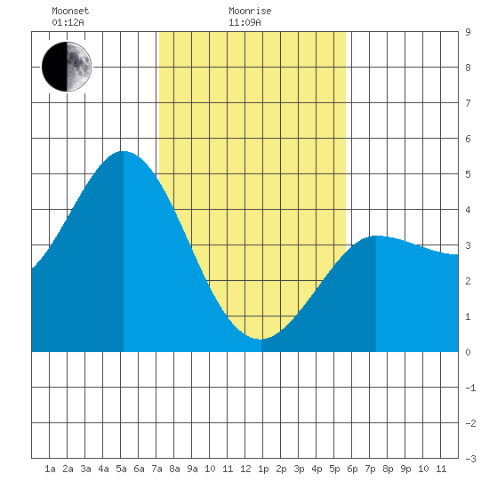 Marshall tide chart for Wednesday, February 5, 2025