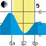 Marshall tide chart for Wednesday, February 5, 2025