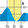 Marshall tide chart for Thursday, February 6, 2025