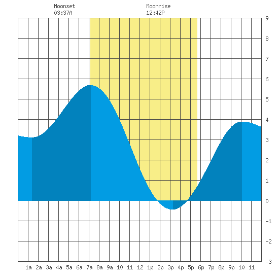 Marshall tide chart for Friday, February 7, 2025