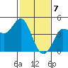 Marshall tide chart for Friday, February 7, 2025