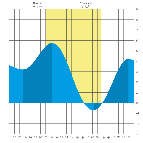 Marshall tide chart for Saturday, February 8, 2025