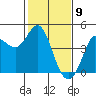 Marshall tide chart for Sunday, February 9, 2025