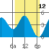 Marshall tide chart for Wednesday, March 12, 2025