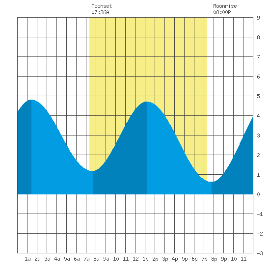 Marshall tide chart for Friday, March 14, 2025