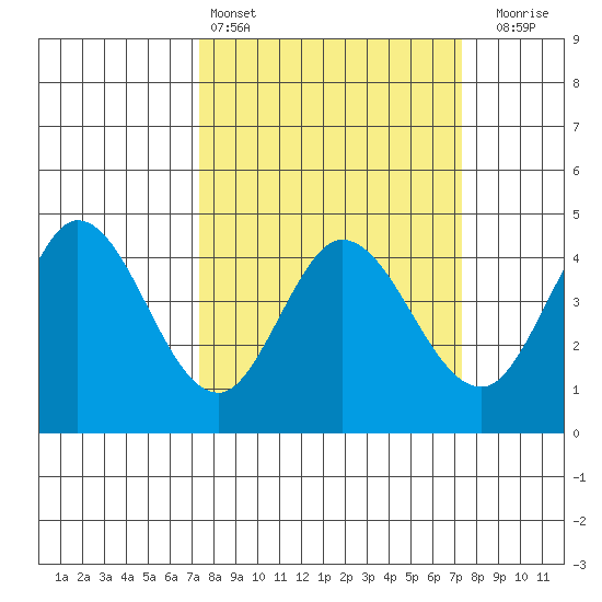 Marshall tide chart for Saturday, March 15, 2025