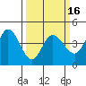 Marshall tide chart for Sunday, March 16, 2025