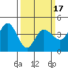 Marshall tide chart for Monday, March 17, 2025