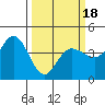 Marshall tide chart for Tuesday, March 18, 2025