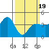 Marshall tide chart for Wednesday, March 19, 2025