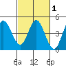 Marshall tide chart for Saturday, March 1, 2025