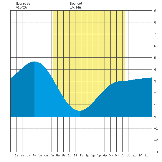 Marshall tide chart for Thursday, March 20, 2025