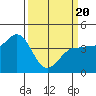Marshall tide chart for Thursday, March 20, 2025