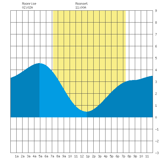 Marshall tide chart for Friday, March 21, 2025