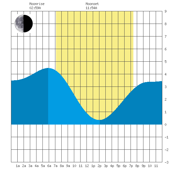 Marshall tide chart for Saturday, March 22, 2025