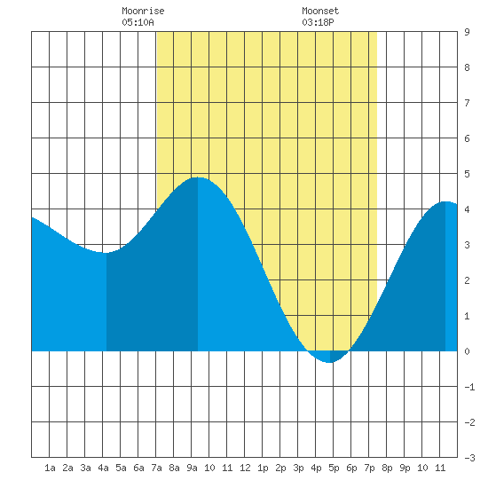 Marshall tide chart for Tuesday, March 25, 2025