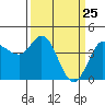 Marshall tide chart for Tuesday, March 25, 2025