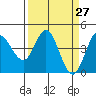 Marshall tide chart for Thursday, March 27, 2025