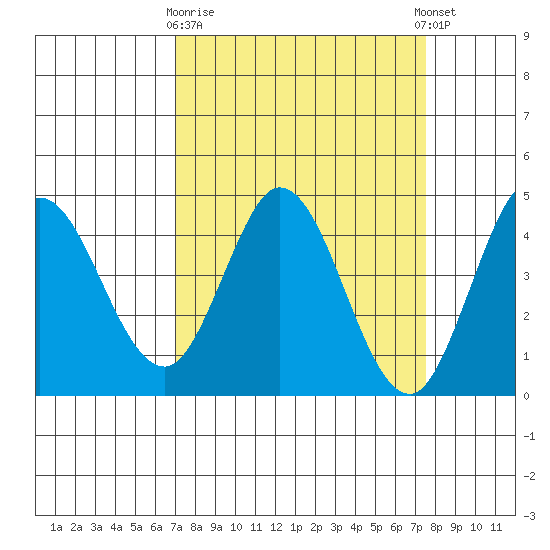 Marshall tide chart for Friday, March 28, 2025