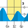Marshall tide chart for Monday, March 3, 2025